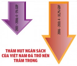 Thâm hụt ngân sách