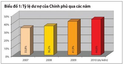 Tỉ lệ dư nợ của Chính phủ qua các năm