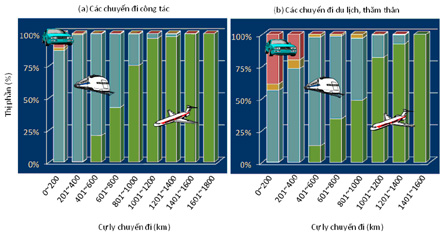 Thị phần các phương thức theo cự ly và mục đích chuyến đi ở Nhật Bản năm 2005.