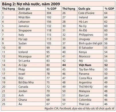 Nợ nhà nước năm 2009