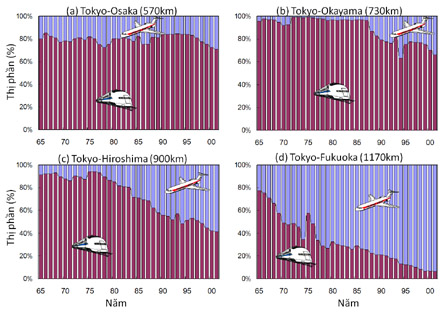 Xu hướng cạnh tranh giữa Shinkansen và máy bay theo dòng thời gian