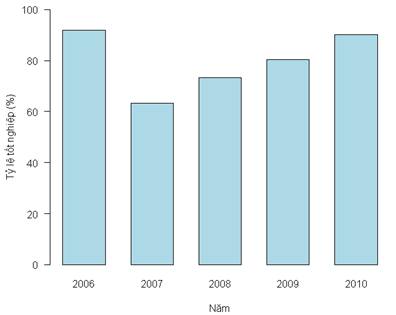 Biểu đồ 1: Tỷ lệ tốt nghiệp THPT toàn quốc 2006 - 2010