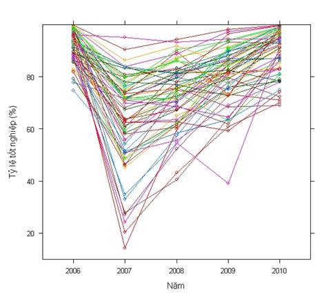 Biểu đồ 2: Tỷ lệ tốt nghiệp THPT toàn quốc 2006 - 2010 của 63 tỉnh thành (mỗi đường biểu thị cho một tỉnh)