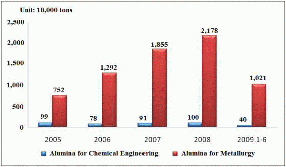 Statistics of Alumina Output in China (by grade), 2005-2009