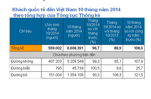 Số liệu của Tổng cục Thống kê về số lượng khách quốc tế đến Việt Nam 10 tháng đầu năm 2014. Ảnh tư liệu: Internet.