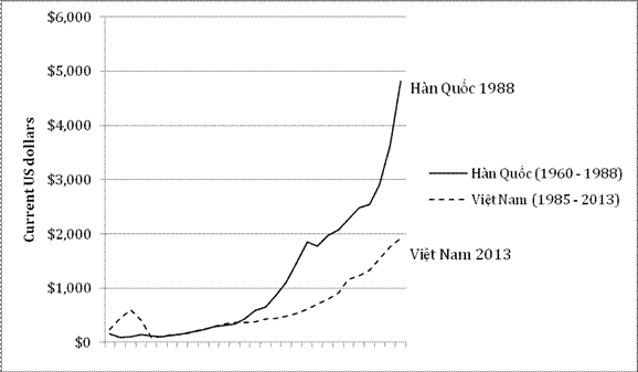 Hình 5: So sánh tốc độ phát triển GDP per capita của Hàn Quốc và Việt Nam trong khoảng thời gian 28 năm sau chiến tranh, từ lúc số liệu thống kê được ghi nhận. Hàn Quốc (từ 1960 đến 1988) và Việt Nam (từ 1985 đến 2013).