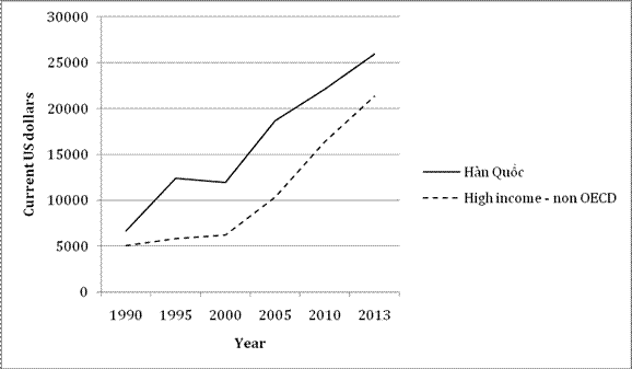 Hình 6: So sánh tốc độ phát triển GDP per capita của Hàn Quốc và các nước có thu nhập cao không thuộc khối OECD. Năm 1990 là năm đầu tiên World Bank có số liệu thống kê cho khối này.