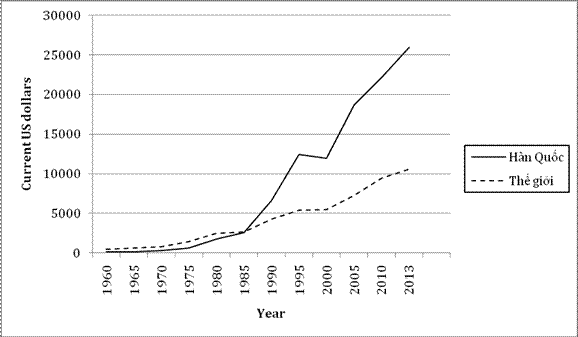 Hình 7: So sánh tốc độ phát triển GDP per capita Hàn Quốc và trung bình của thế giới.