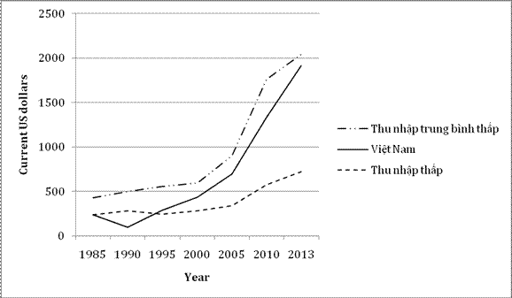 Hình 8: GDP per capita của Việt Nam hiện cao hơn nhóm các nước có thu nhập thấp (low income), nhưng vẫn còn thua nhóm các nước trung bình thấp (lower middle income).