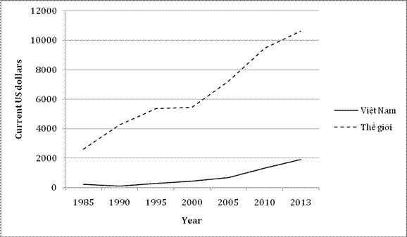 Hình 9: Tốc độ phát triển GDP per capita của Việt Nam thua xa tốc độ phát triển chung của thế giới khiến khoảng cách giữa Việt Nam và trung bình của thế giới ngày càng xa.