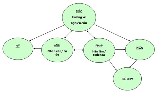 Nhận dạng một số khoảng cách và sự khác biệt giữa thế giới và Việt Nam về giáo dục đại học trước xu thế toàn cầu hóa (Ảnh: voer.edu.vn)